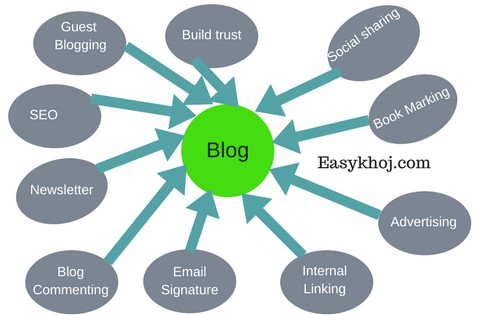 How to promote your blog post free