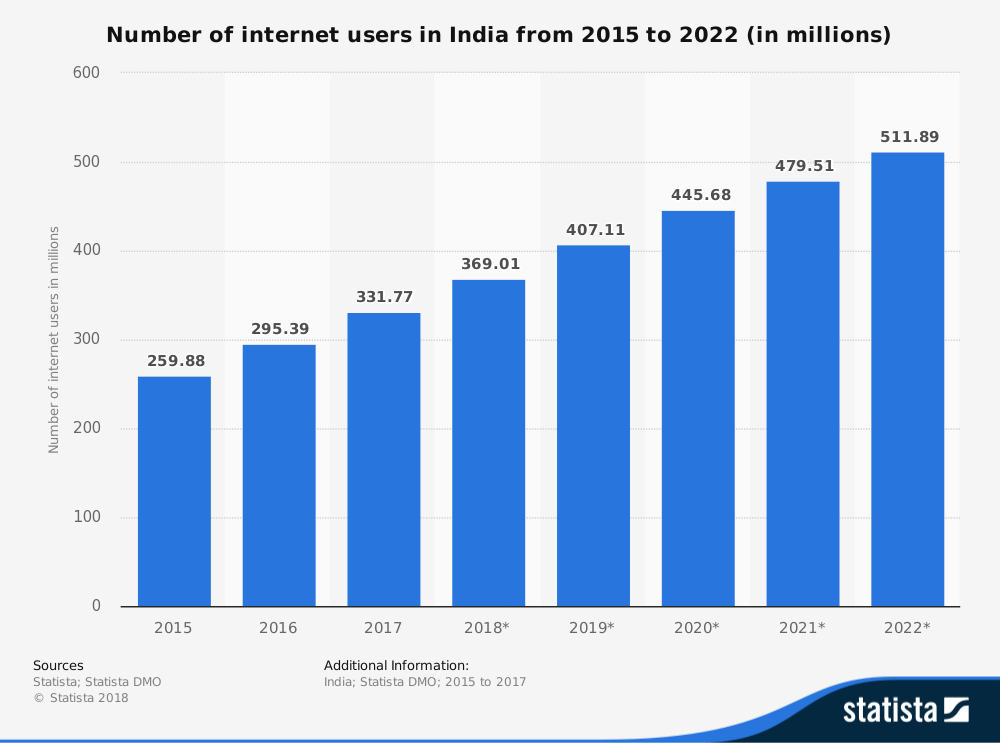 Statista reports on Internet users in India