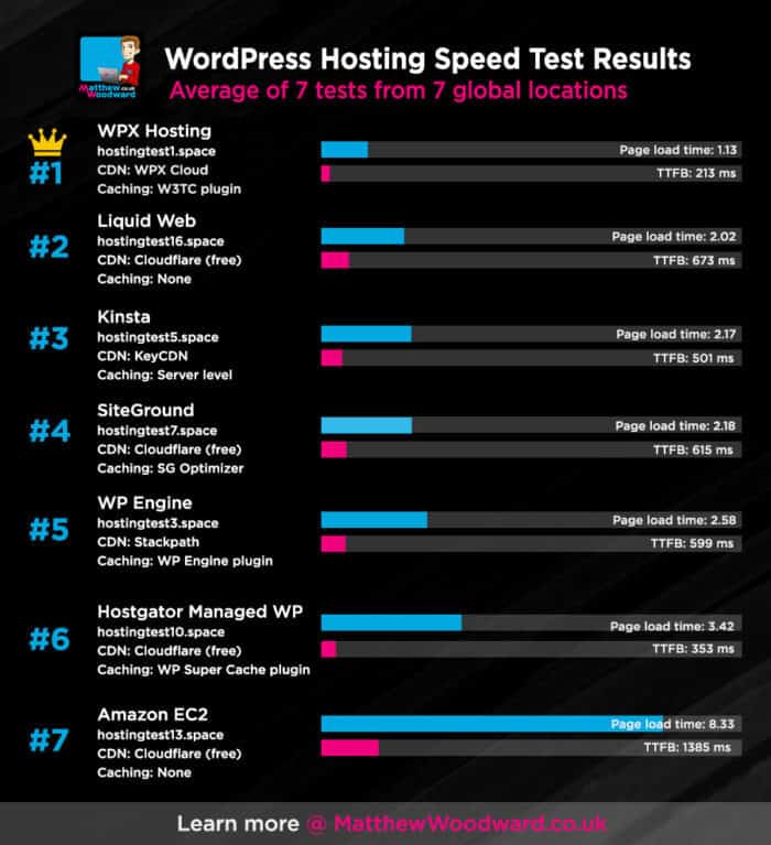 WPX hosting speed test result